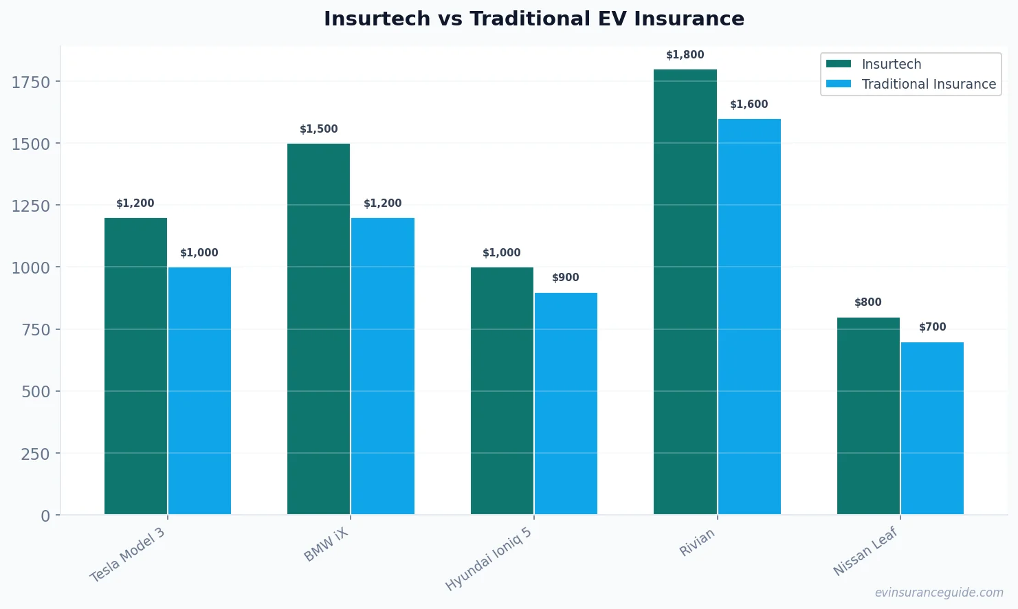 Insurtech vs Traditional EV Insurance