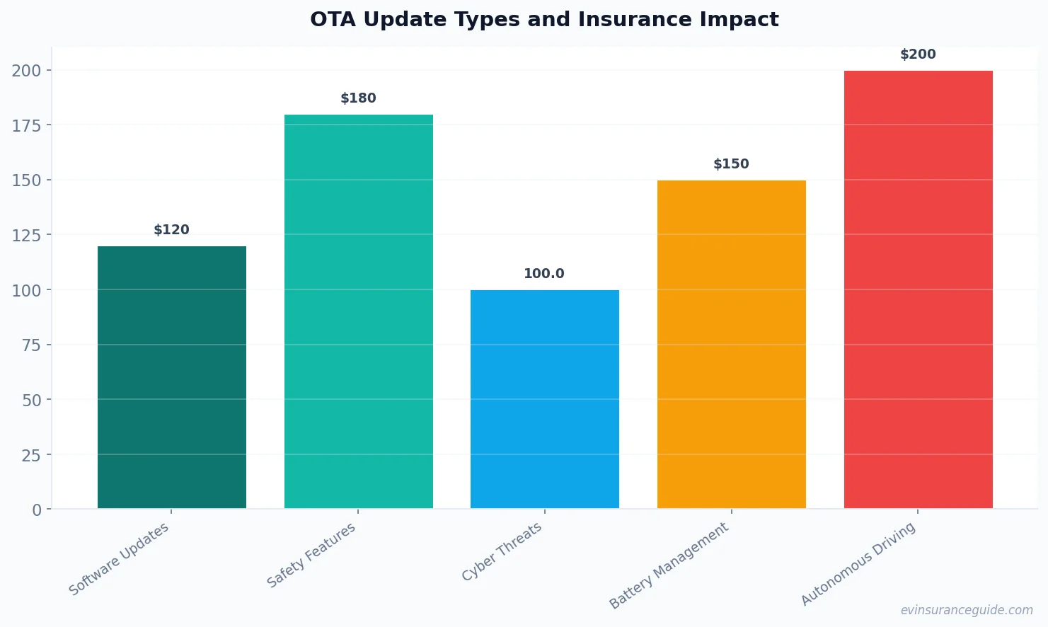 OTA Update Types and Insurance Impact
