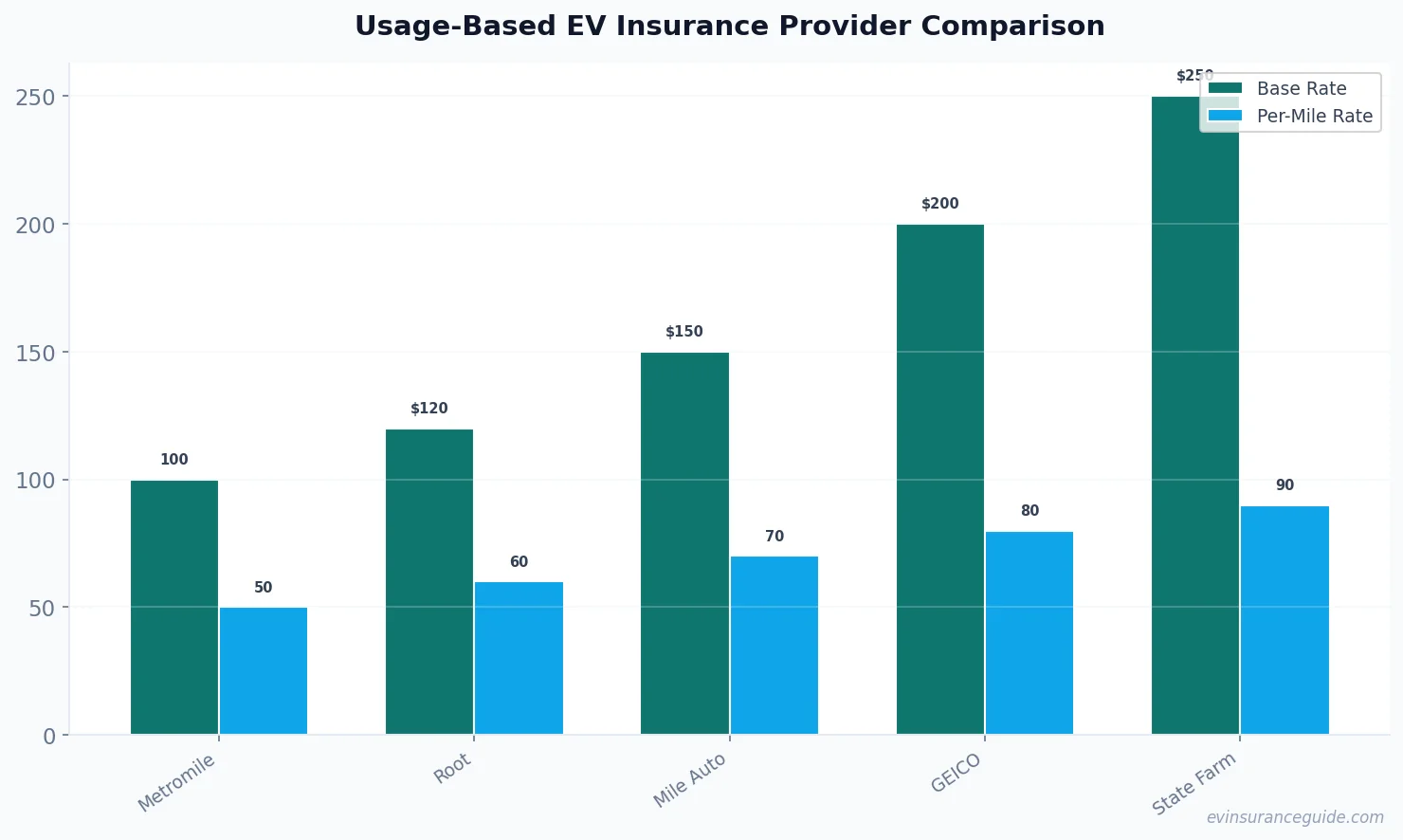 Usage-Based EV Insurance Provider Comparison