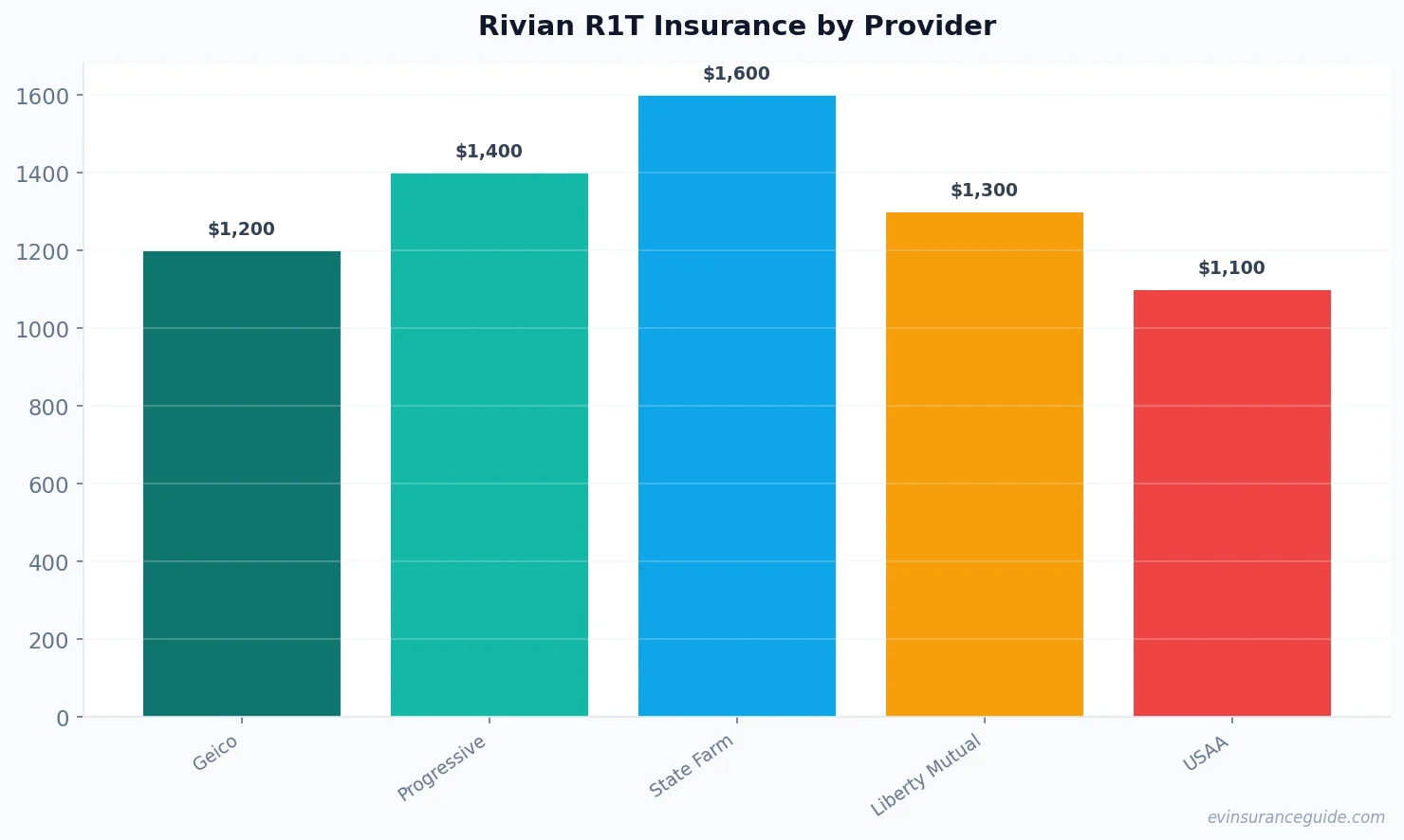 Rivian R1T Insurance by Provider