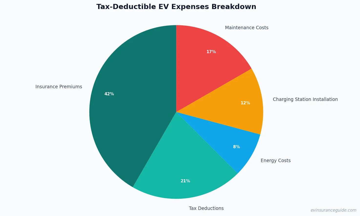 Tax-Deductible EV Expenses Breakdown