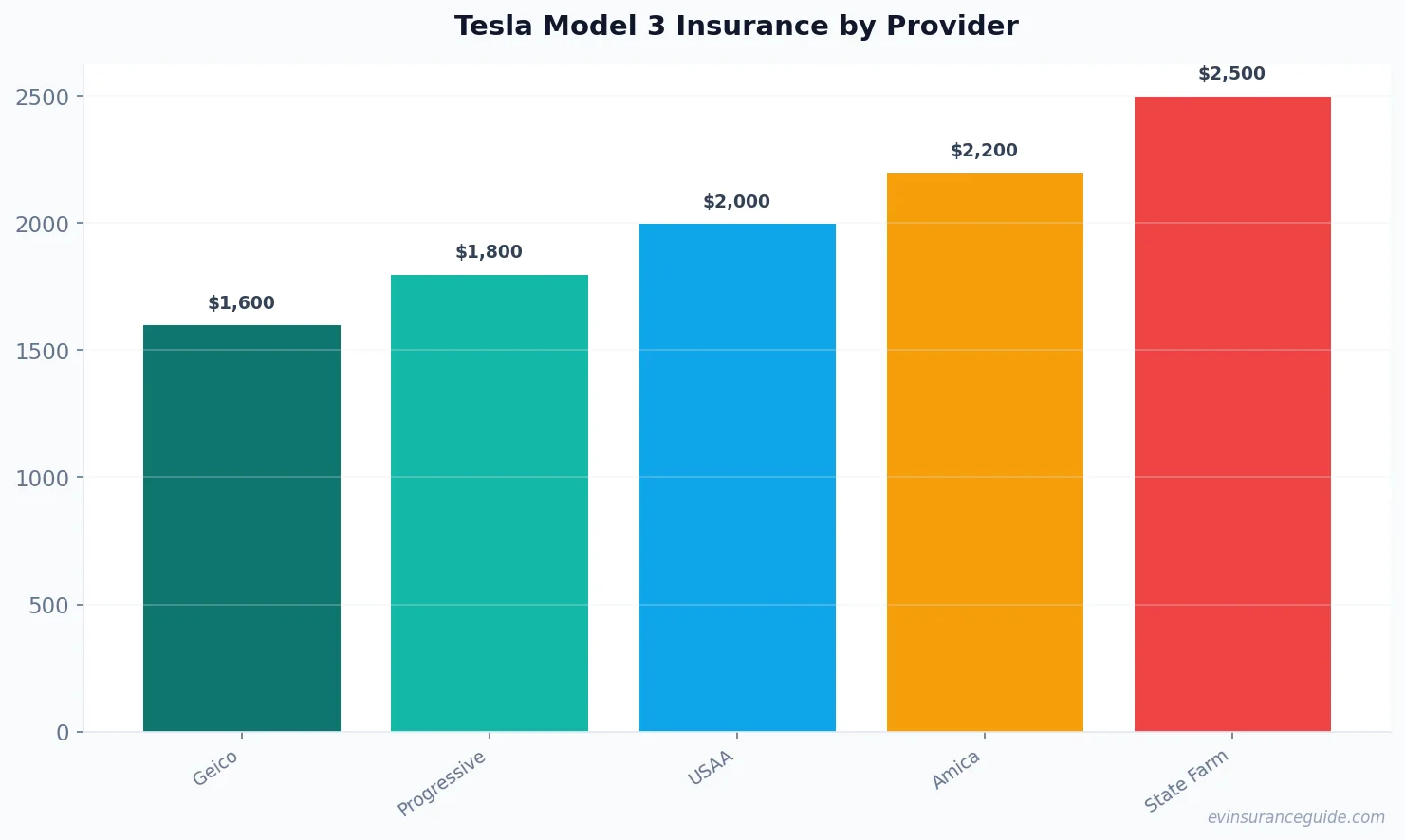 Tesla Model 3 Insurance by Provider
