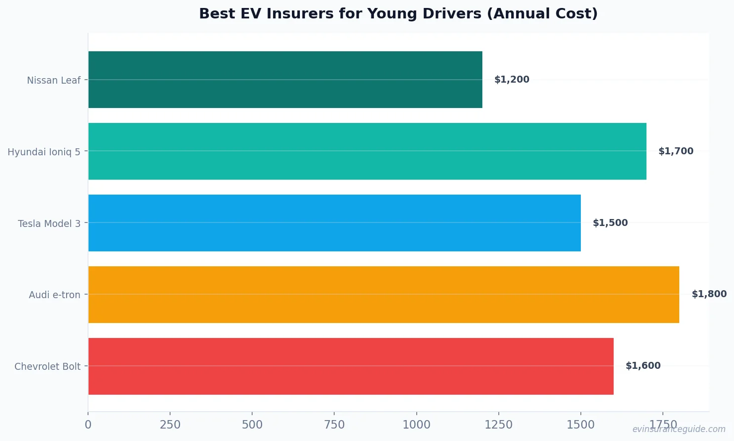 Best EV Insurers for Young Drivers (Annual Cost)