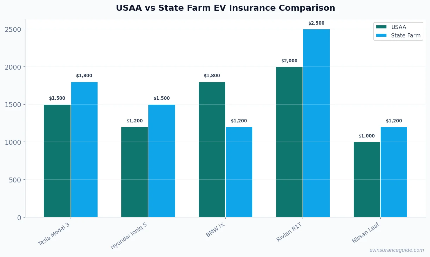 USAA vs State Farm EV Insurance Comparison