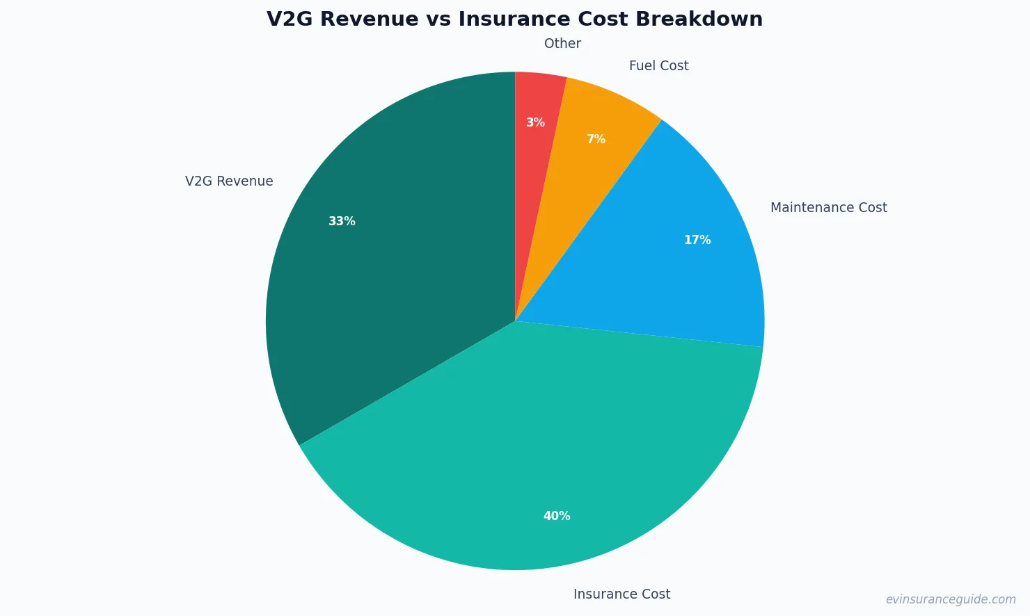 V2G Revenue vs Insurance Cost Breakdown