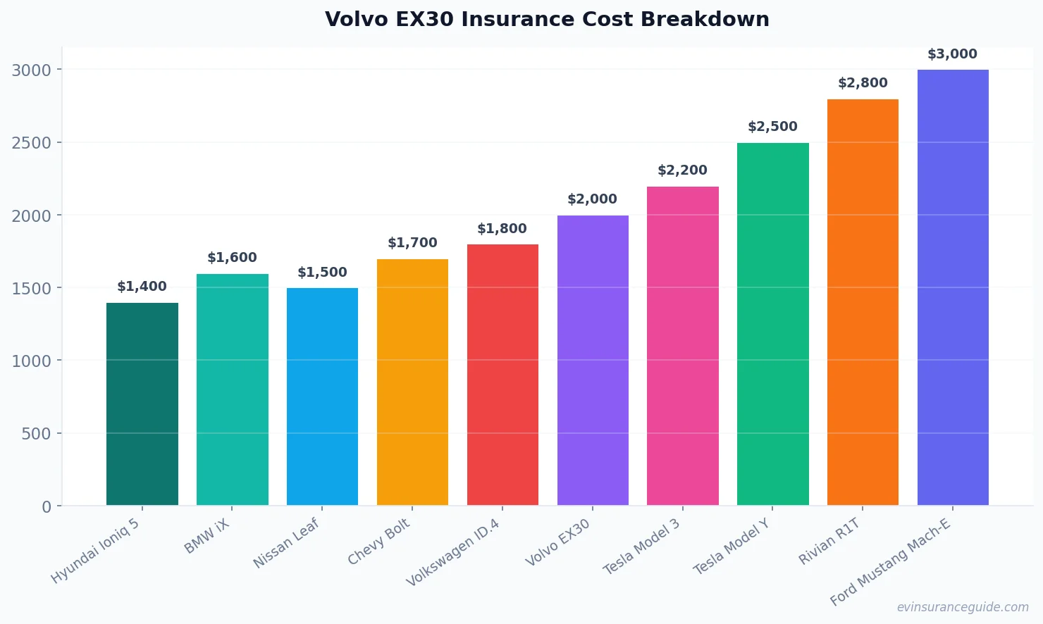 Volvo EX30 Insurance Cost Breakdown