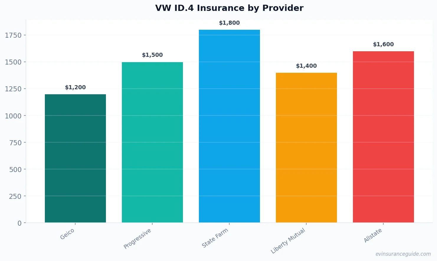 VW ID.4 Insurance by Provider