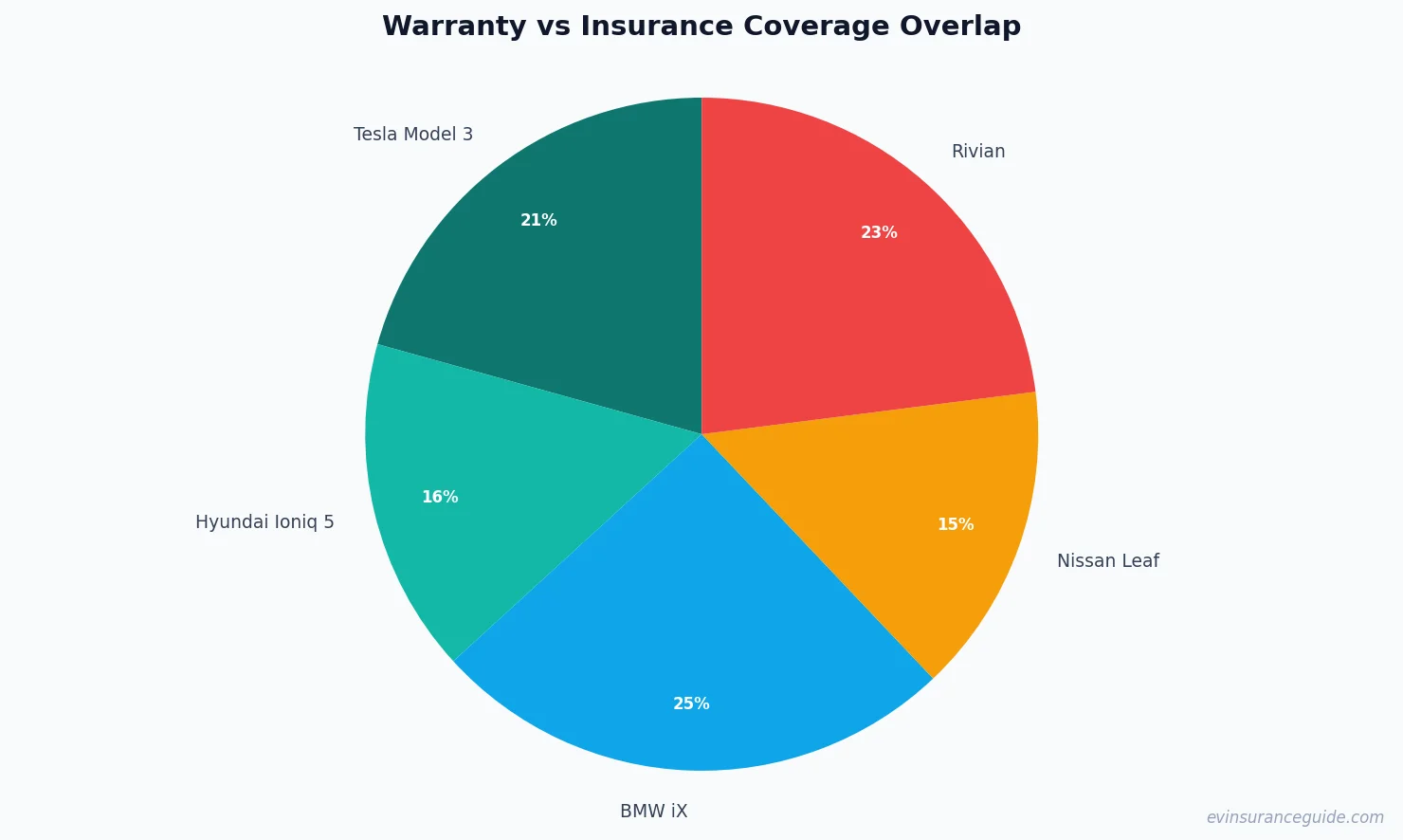 Warranty vs Insurance Coverage Overlap