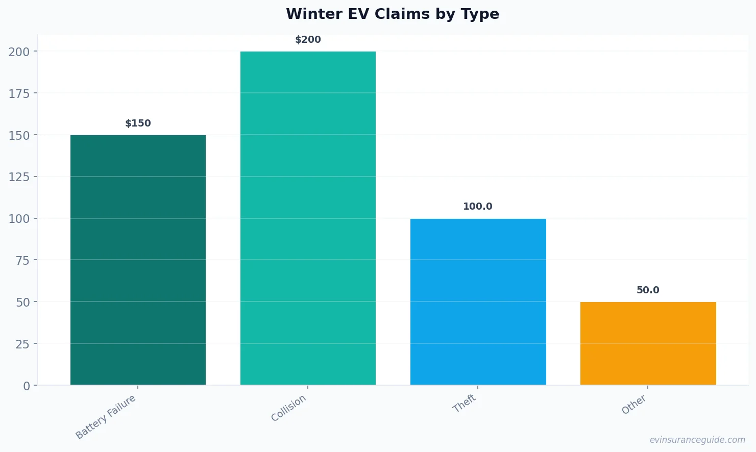 Winter EV Claims by Type