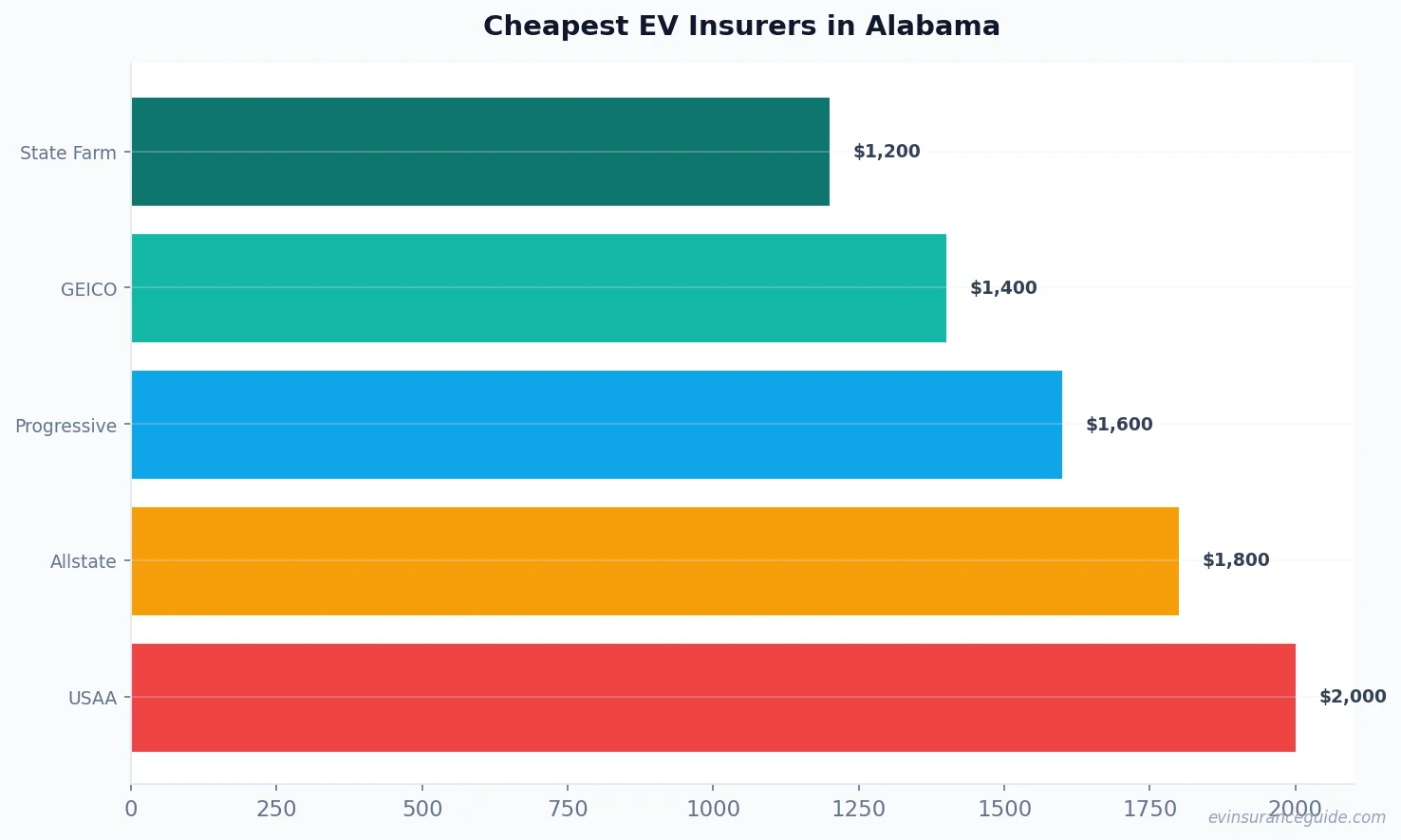 Cheapest EV Insurers in Alabama