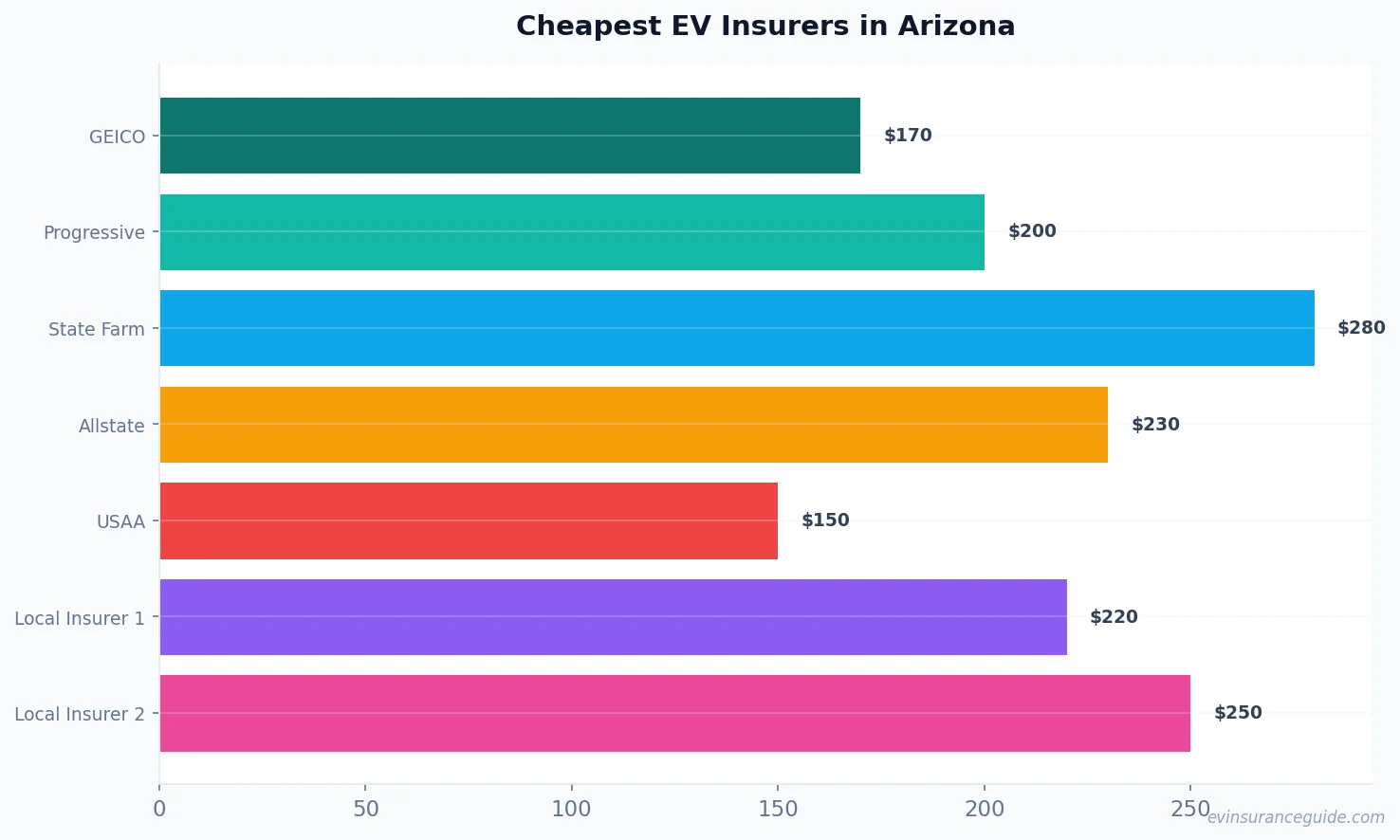Cheapest EV Insurers in Arizona