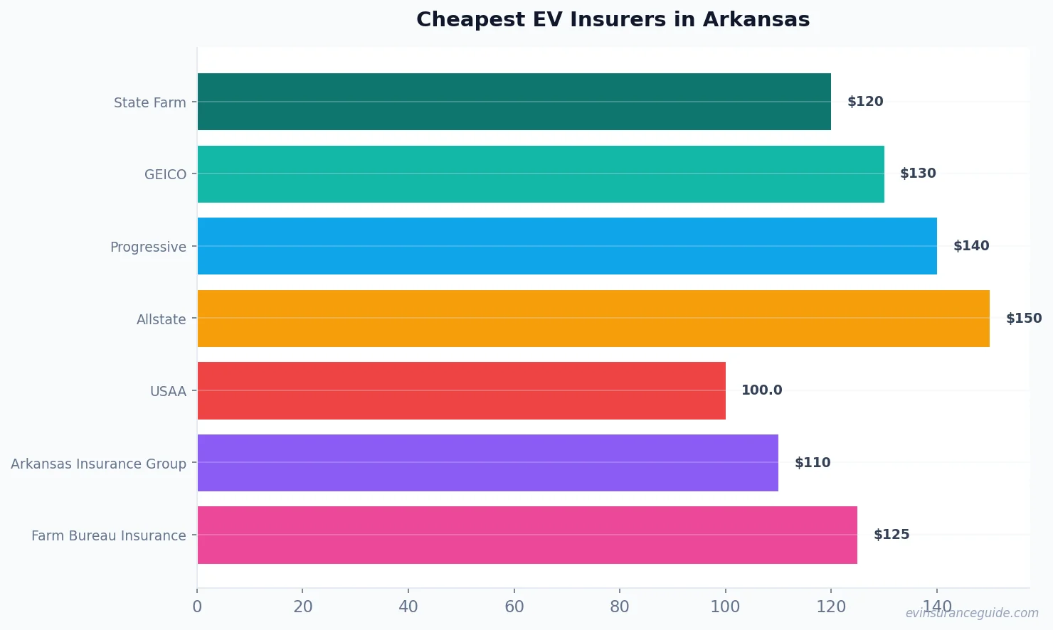 Cheapest EV Insurers in Arkansas
