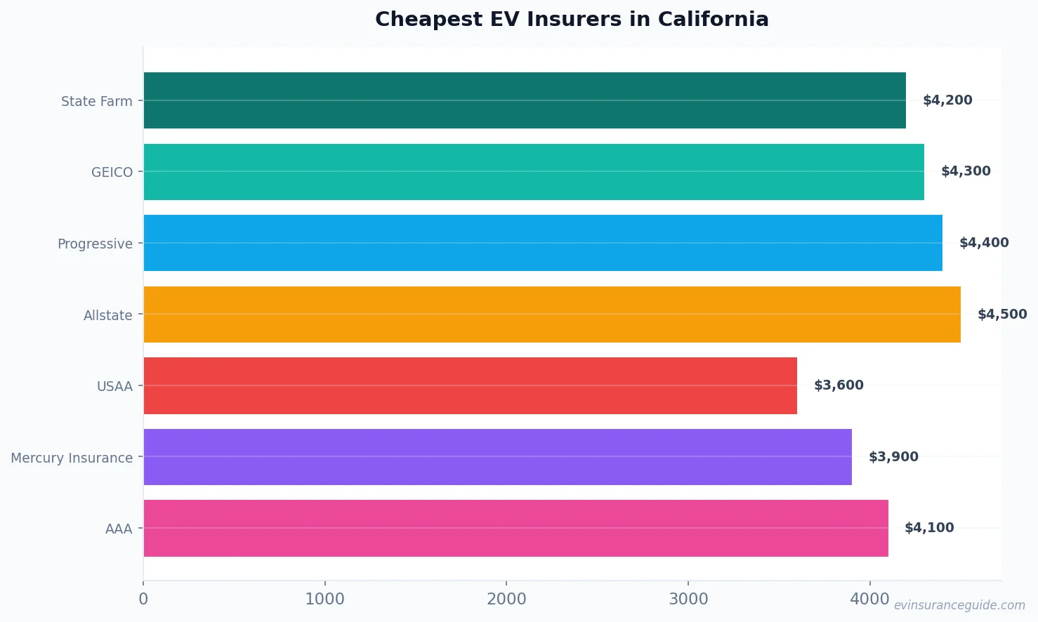 Cheapest EV Insurers in California