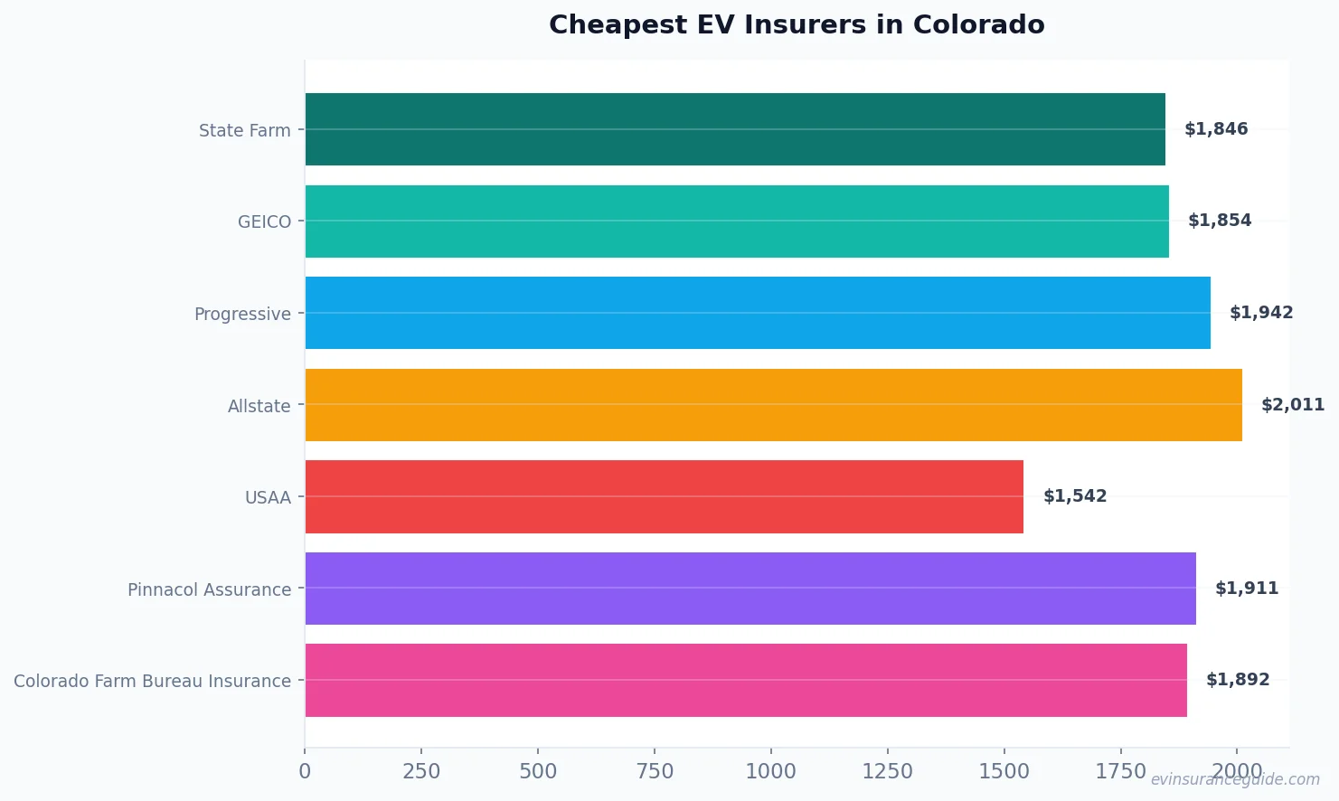 Cheapest EV Insurers in Colorado