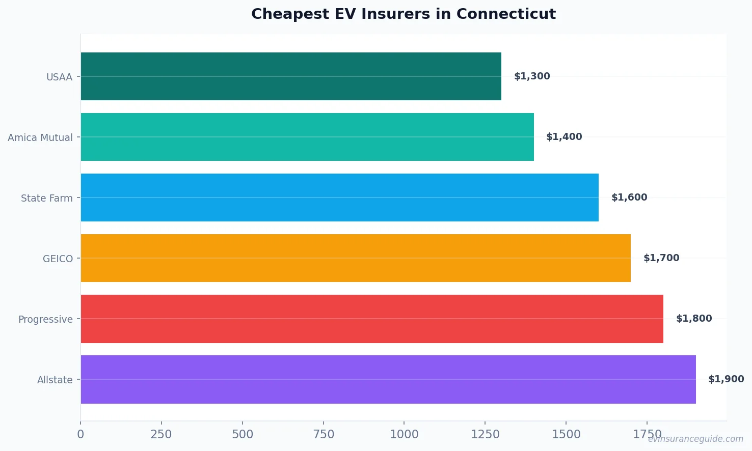 Cheapest EV Insurers in Connecticut