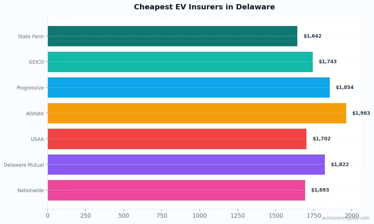 Cheapest EV Insurers in Delaware