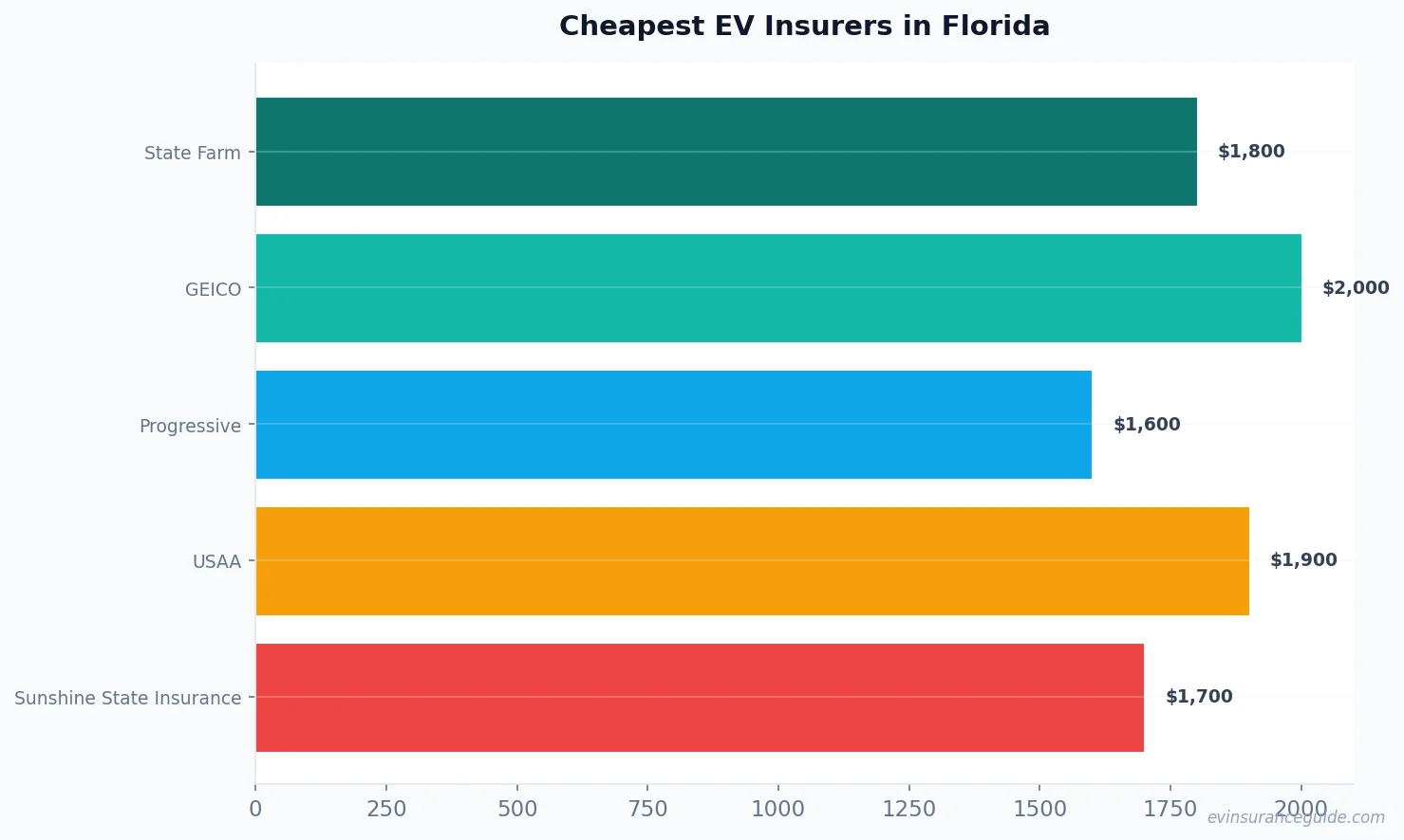 Cheapest EV Insurers in Florida