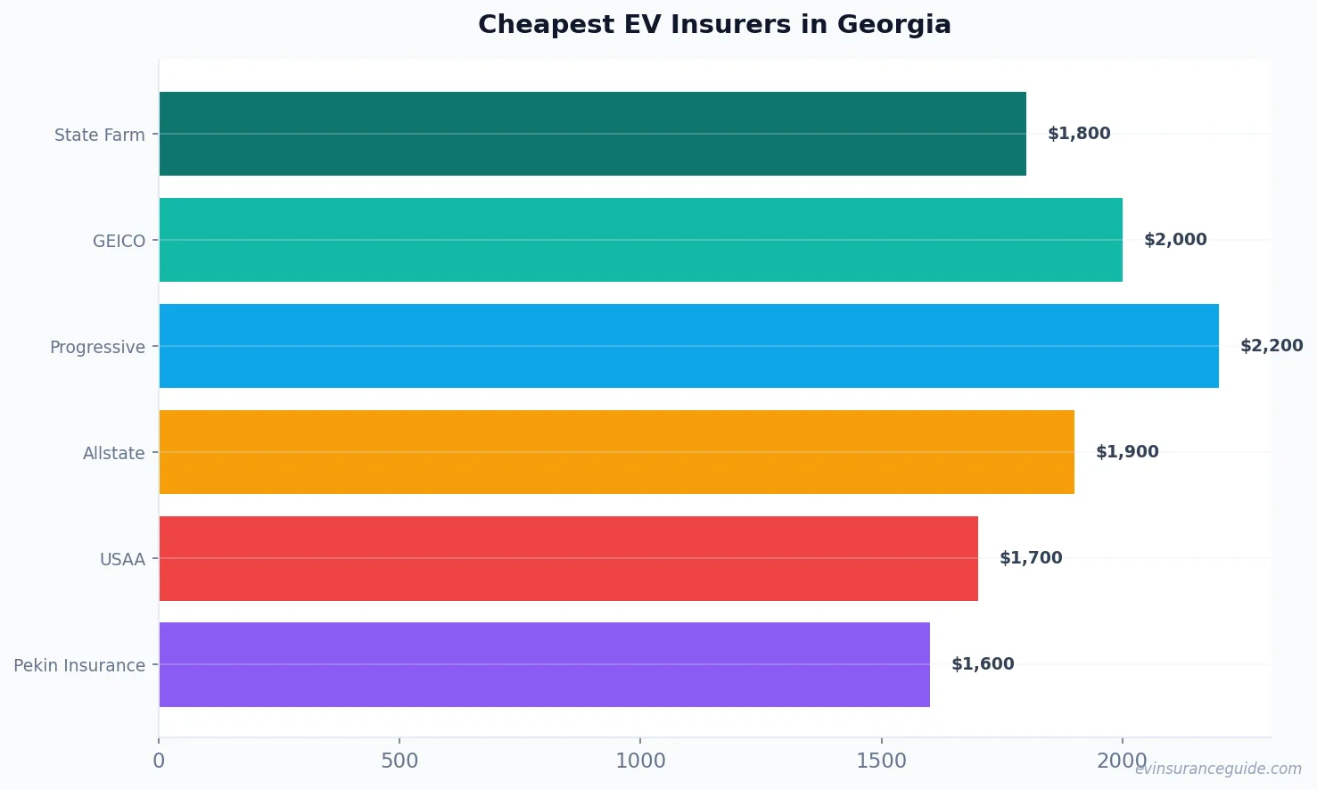 Cheapest EV Insurers in Georgia