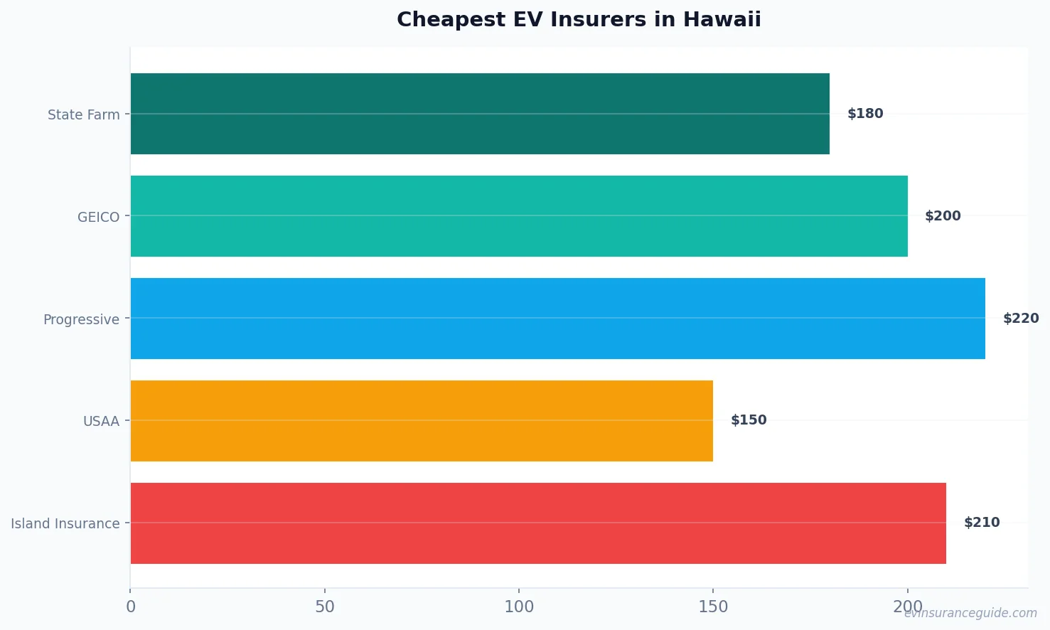 Cheapest EV Insurers in Hawaii