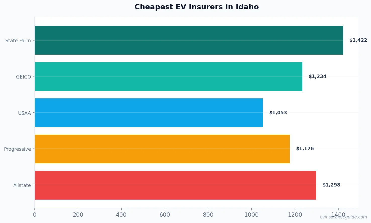 Cheapest EV Insurers in Idaho