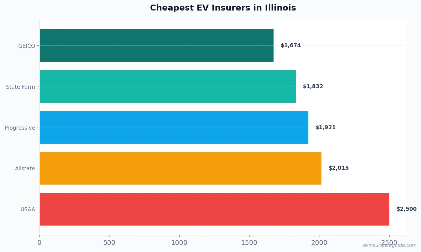 Cheapest EV Insurers in Illinois