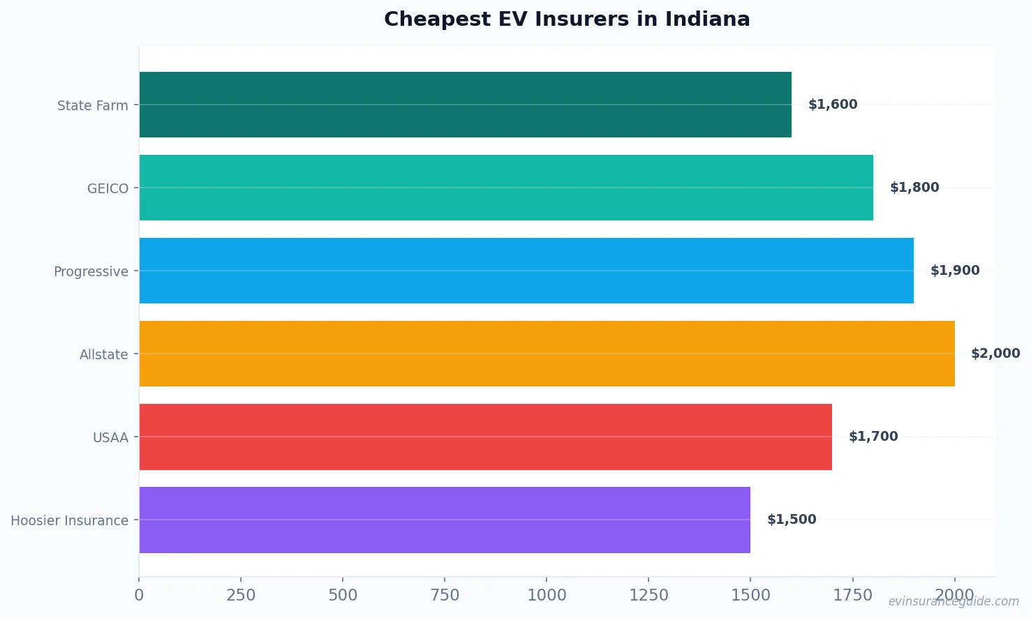 Cheapest EV Insurers in Indiana