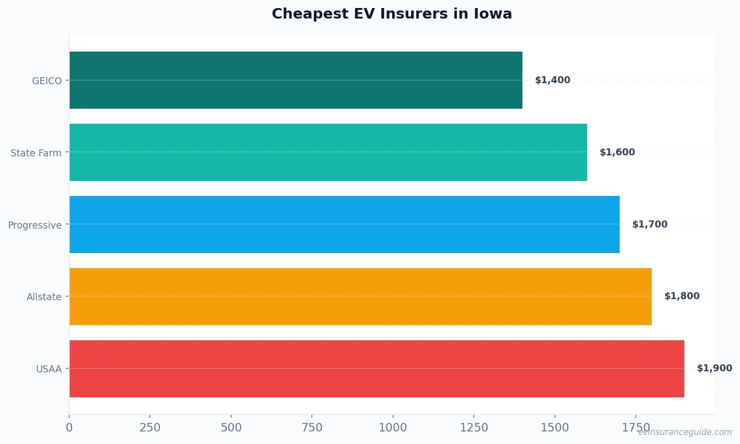Cheapest EV Insurers in Iowa