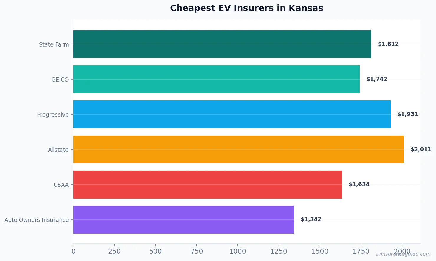 Cheapest EV Insurers in Kansas