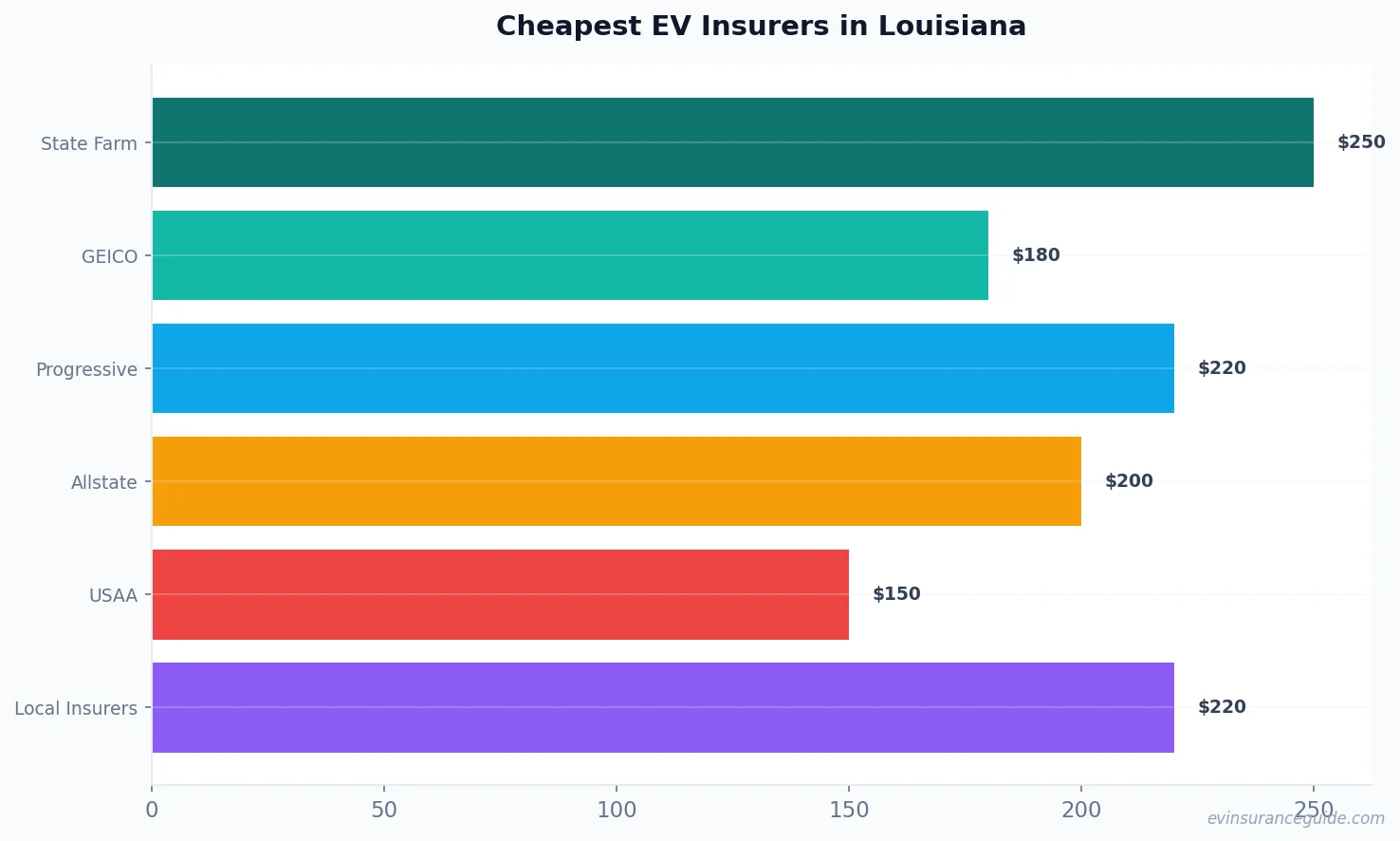 Cheapest EV Insurers in Louisiana
