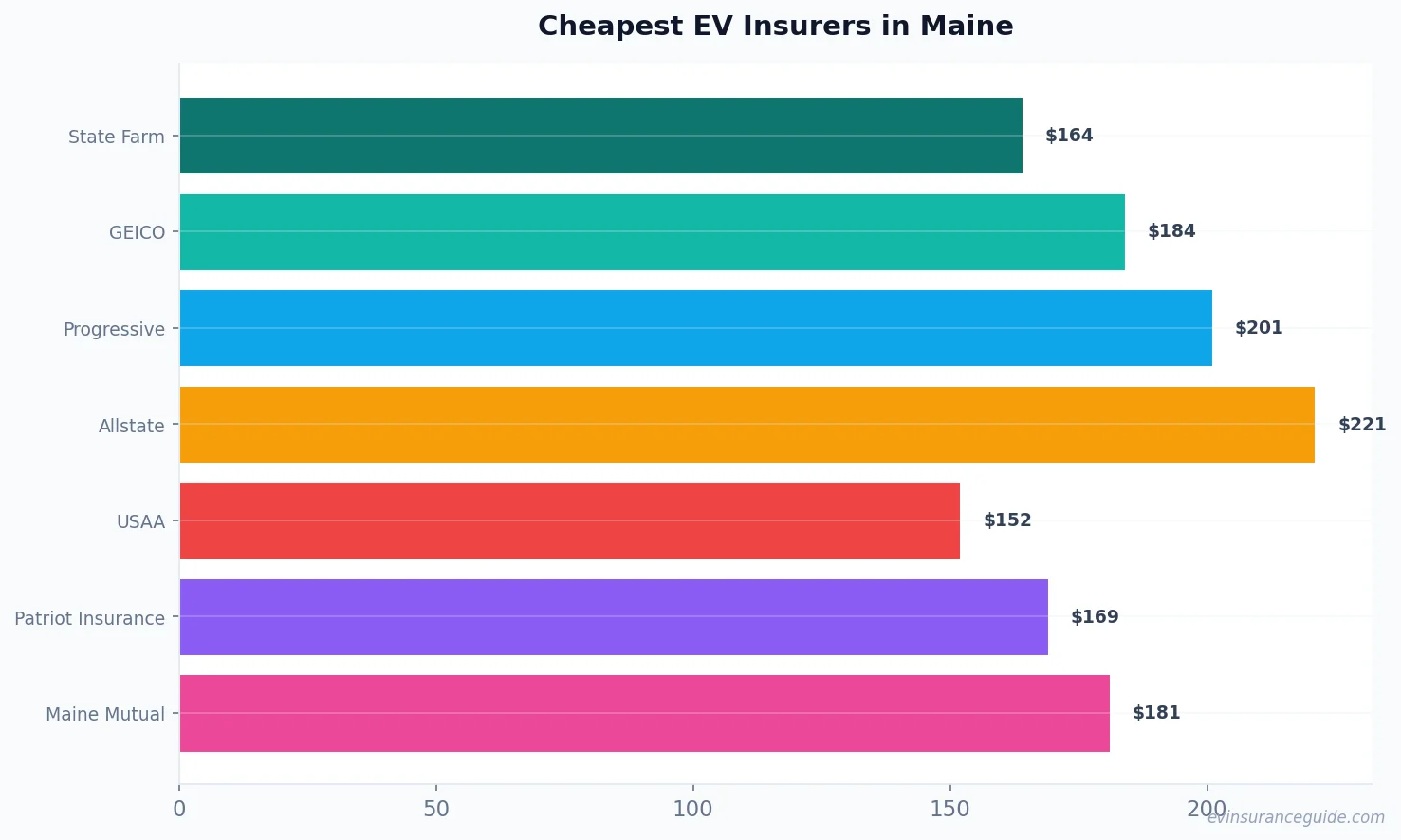 Cheapest EV Insurers in Maine