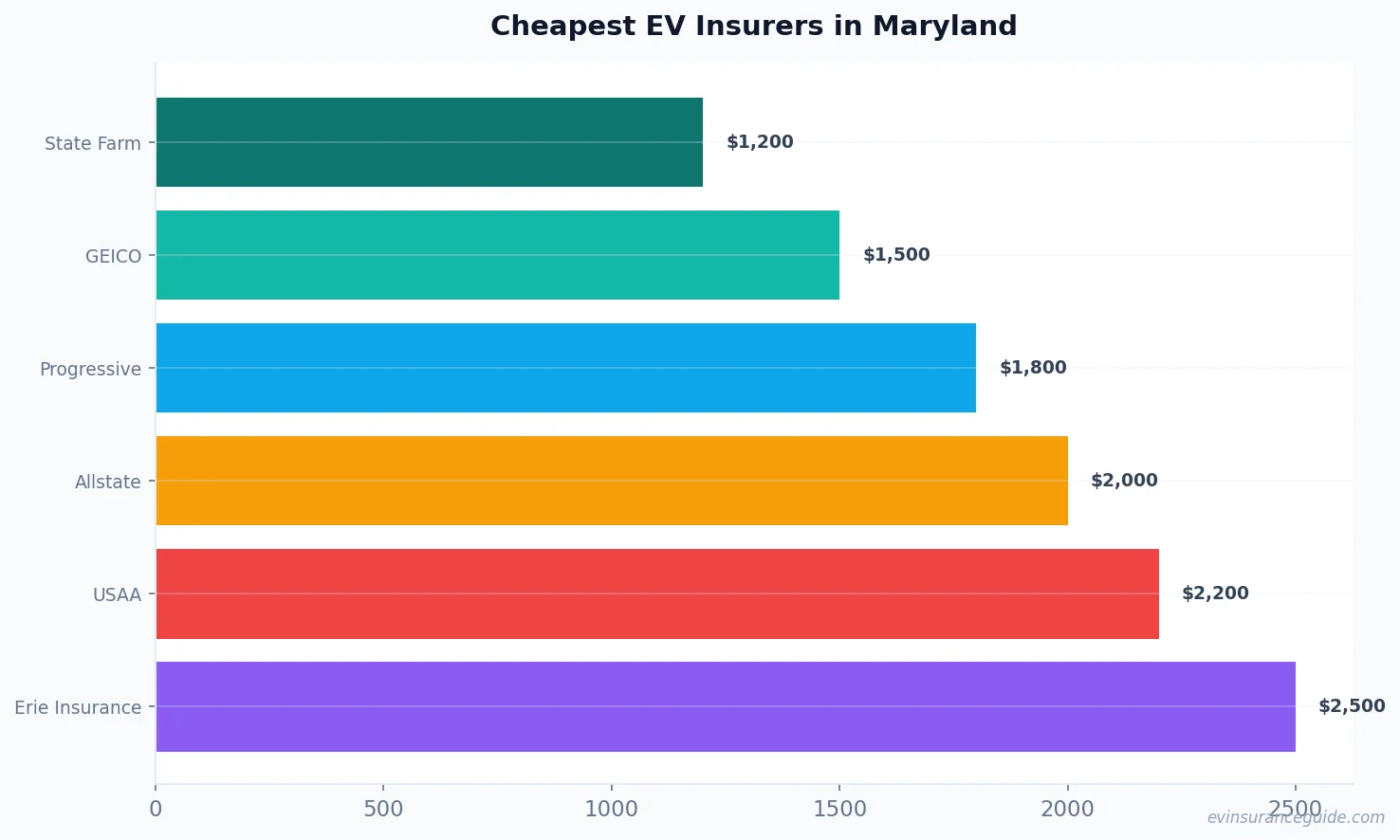 Cheapest EV Insurers in Maryland