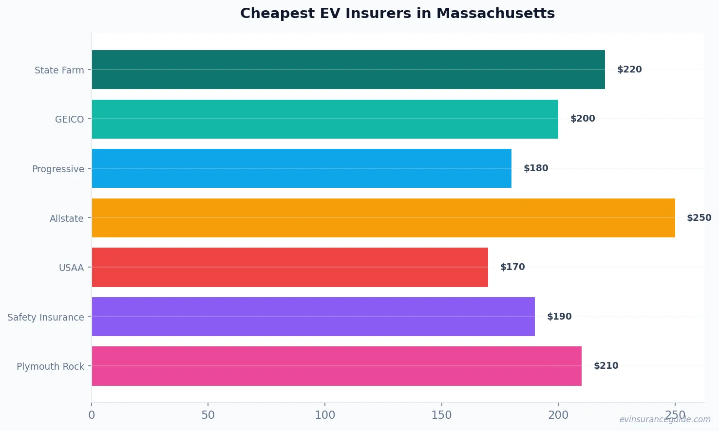 Cheapest EV Insurers in Massachusetts