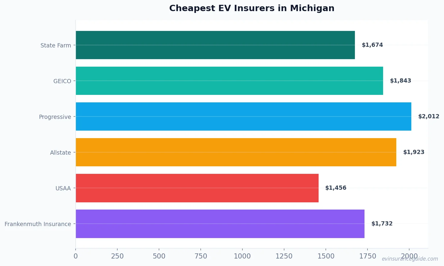 Cheapest EV Insurers in Michigan