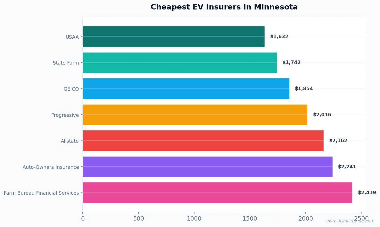 Cheapest EV Insurers in Minnesota