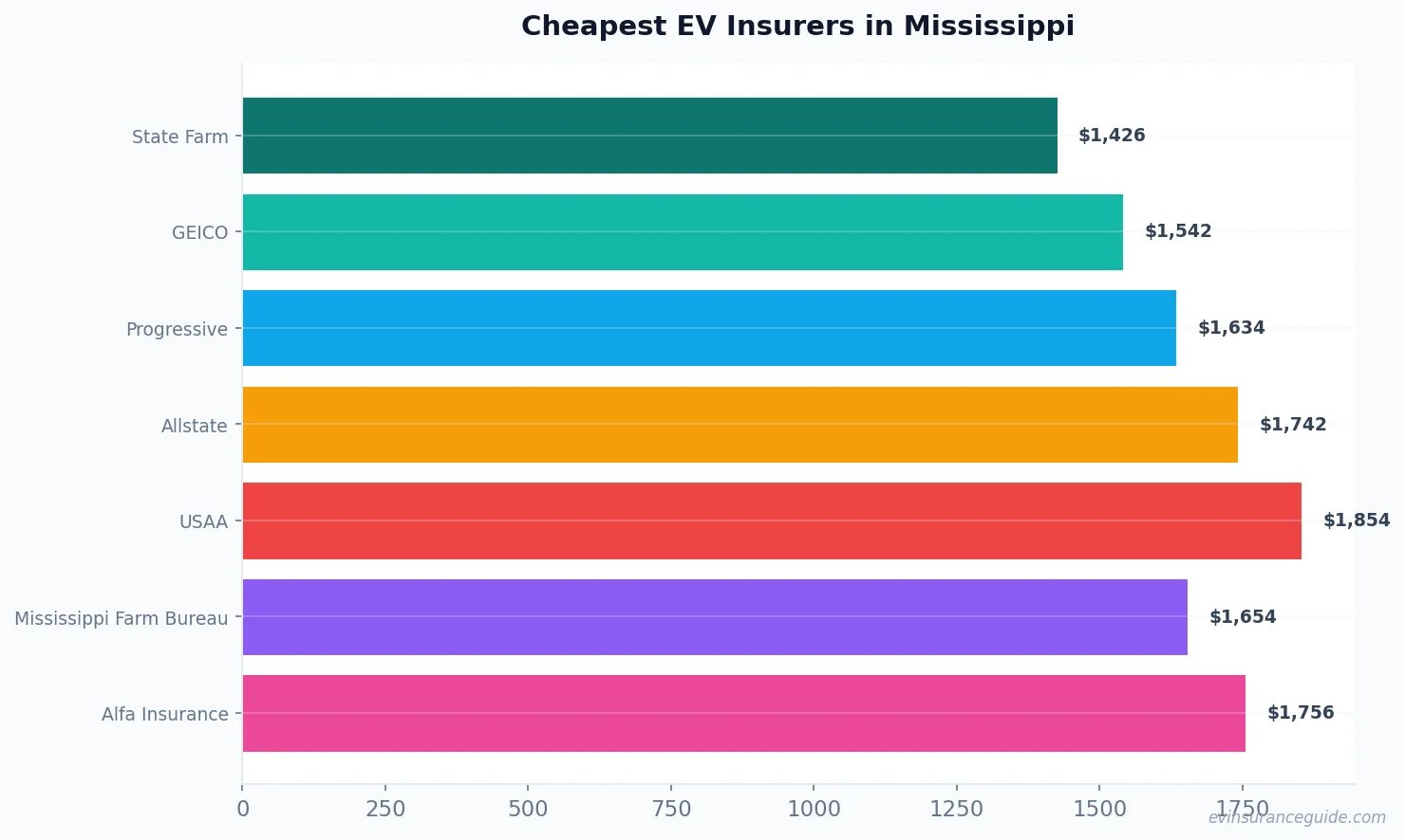 Cheapest EV Insurers in Mississippi
