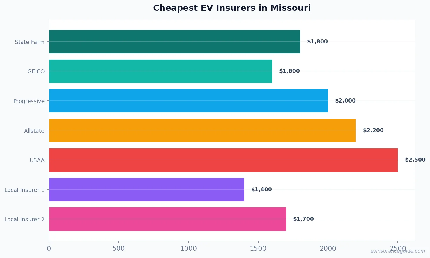 Cheapest EV Insurers in Missouri