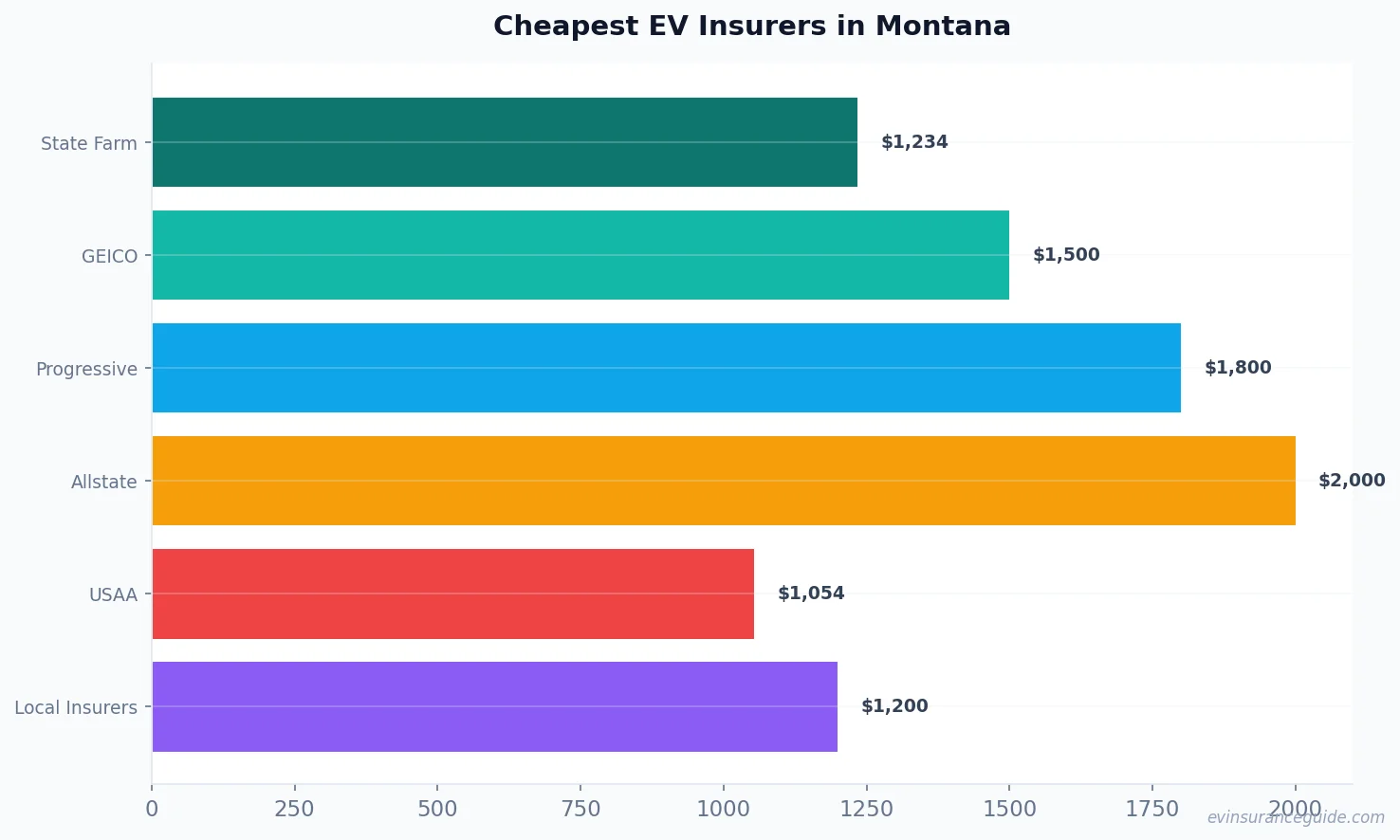 Cheapest EV Insurers in Montana