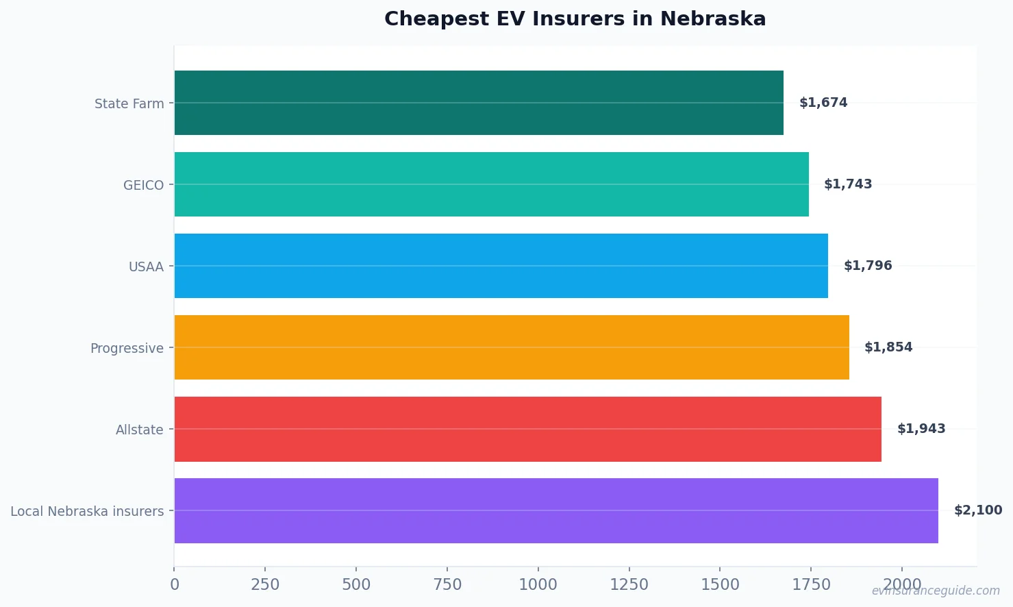 Cheapest EV Insurers in Nebraska