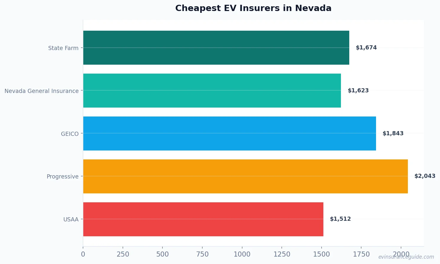 Cheapest EV Insurers in Nevada