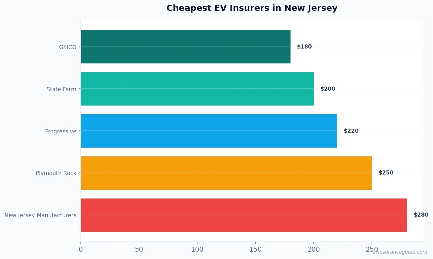 Cheapest EV Insurers in New Jersey