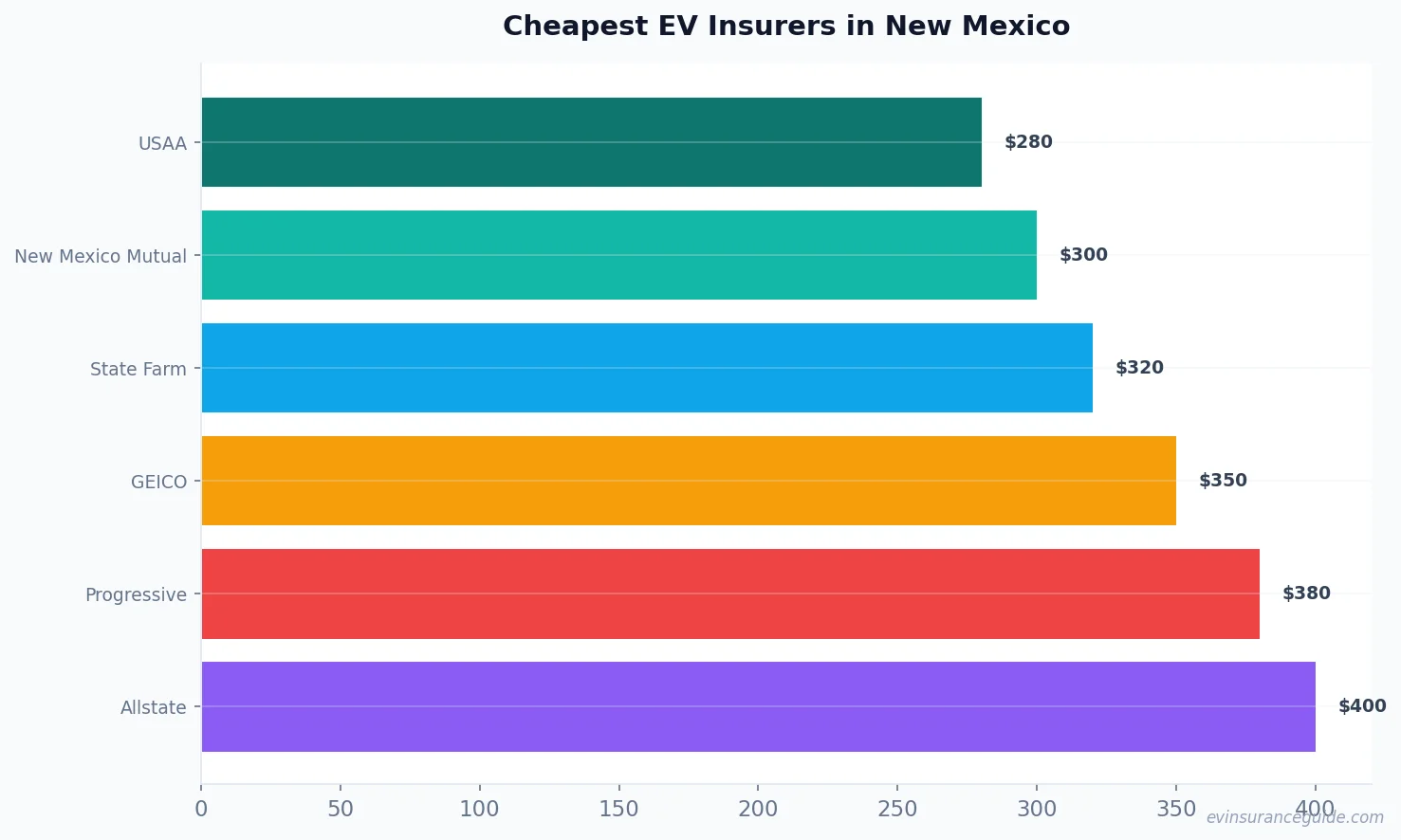 Cheapest EV Insurers in New Mexico
