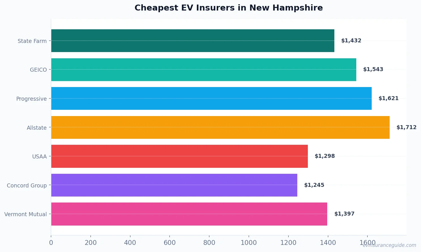 Cheapest EV Insurers in New Hampshire