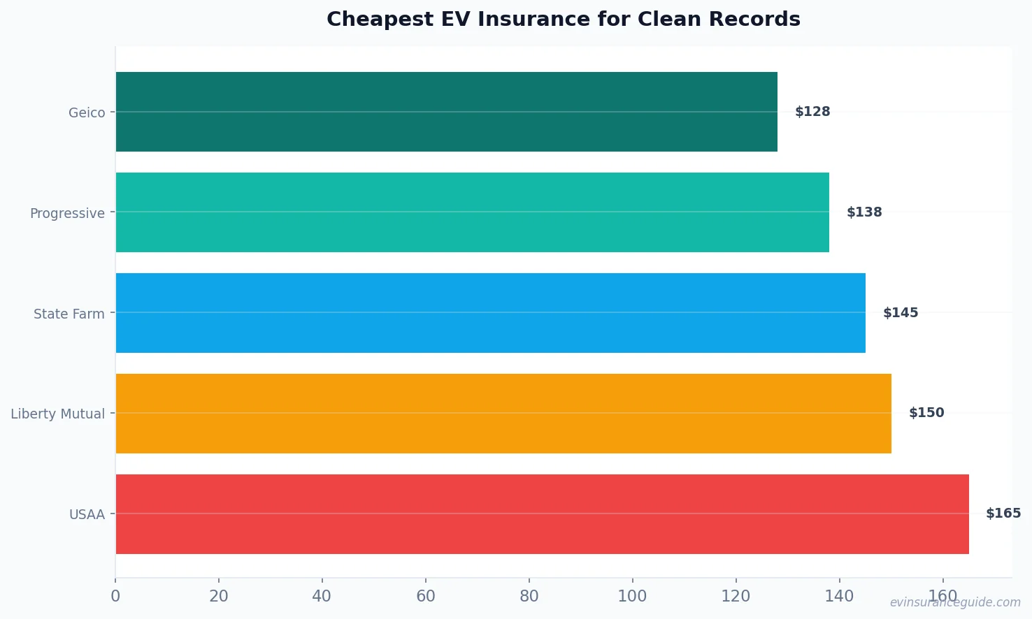 Cheapest EV Insurance for Clean Records