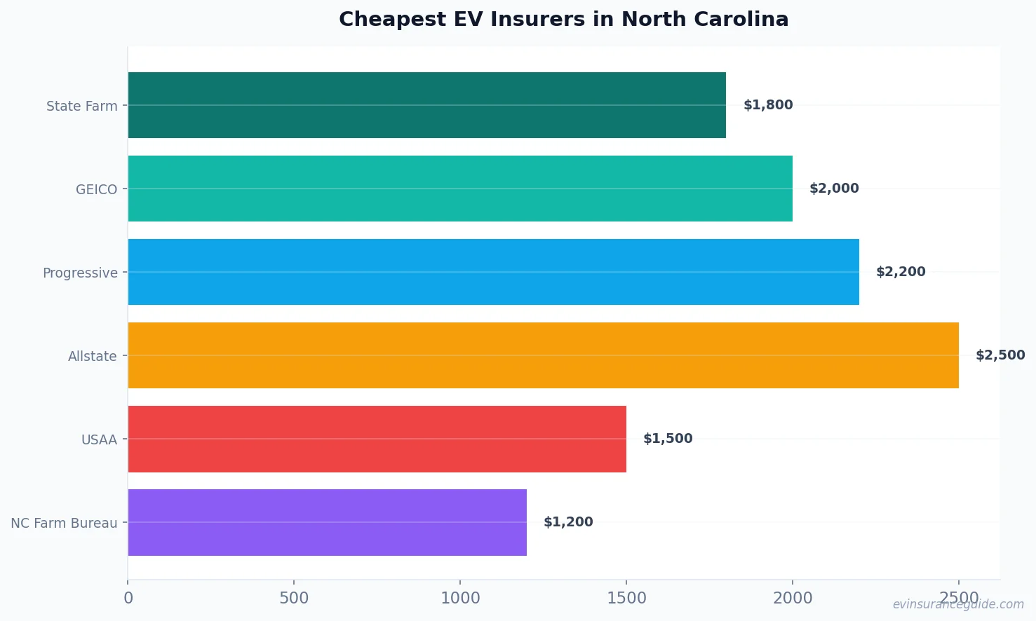 Cheapest EV Insurers in North Carolina