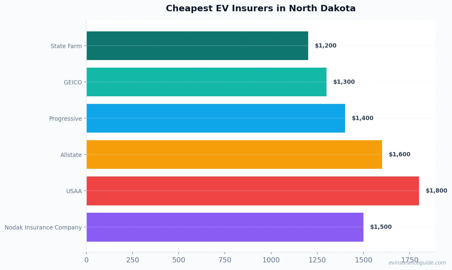 Cheapest EV Insurers in North Dakota