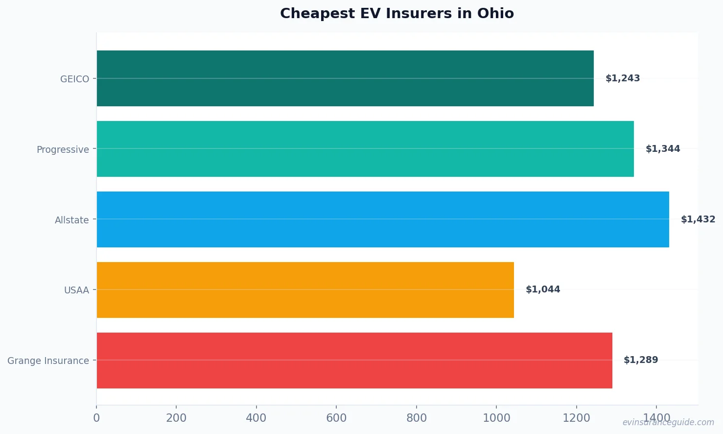 Cheapest EV Insurers in Ohio