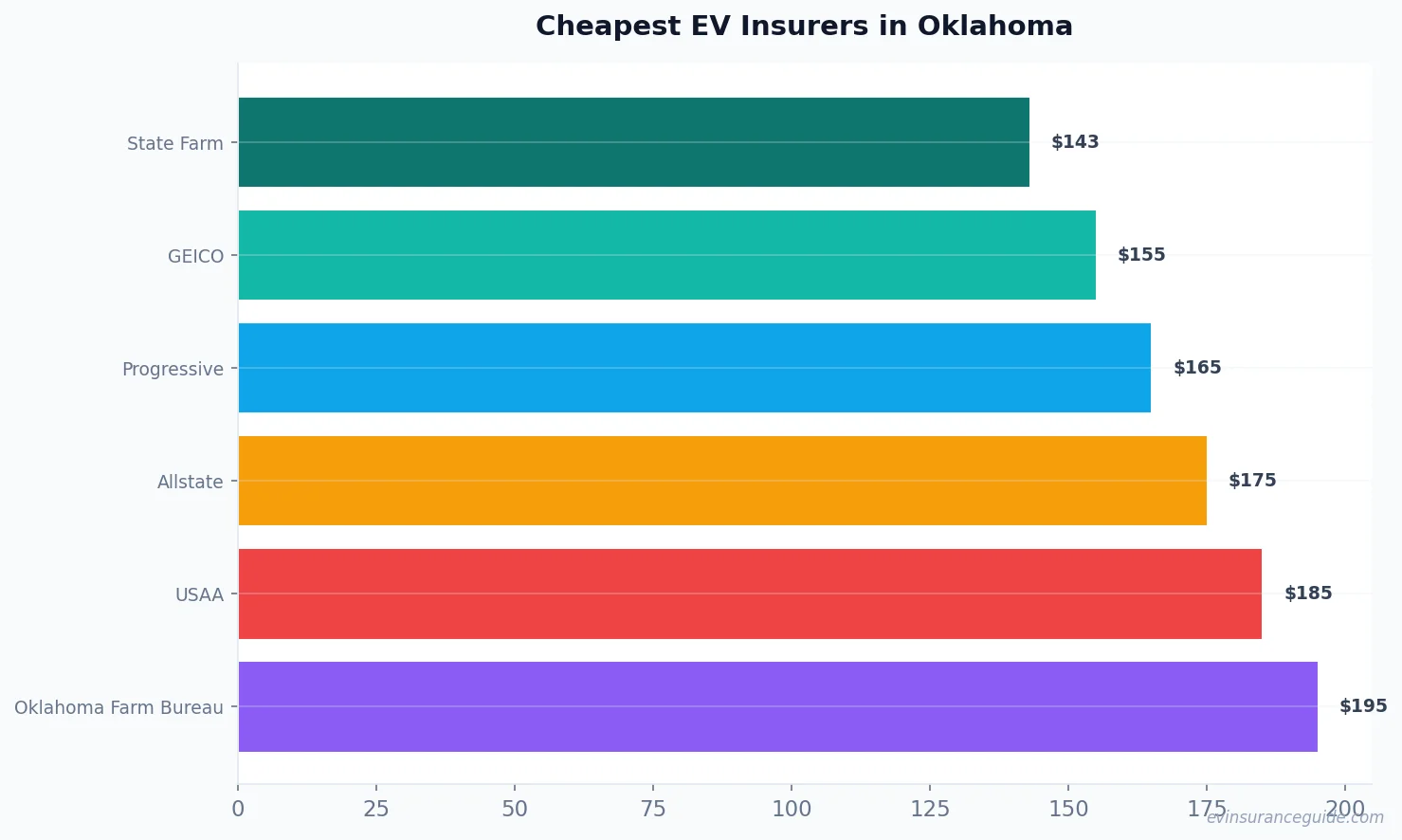 Cheapest EV Insurers in Oklahoma