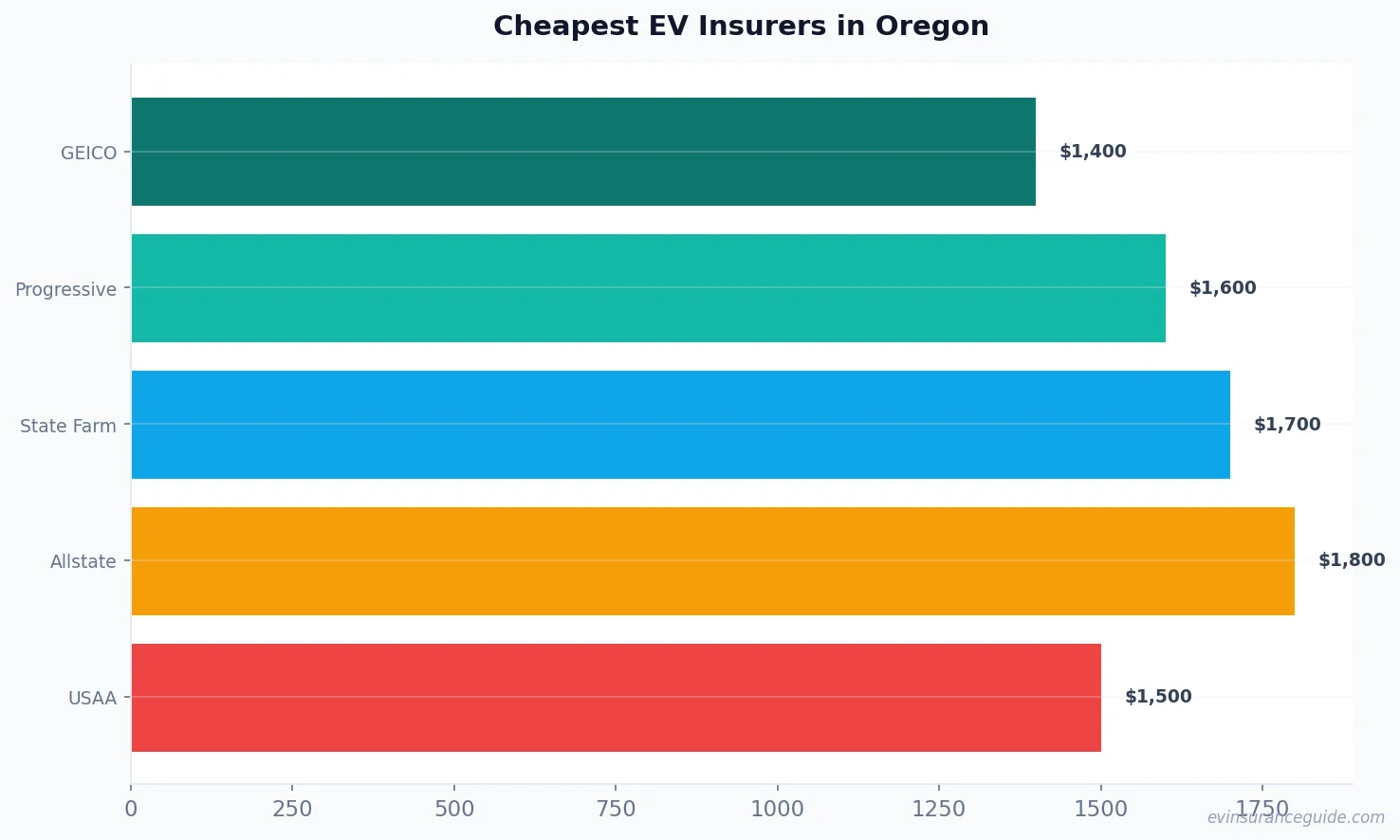 Cheapest EV Insurers in Oregon