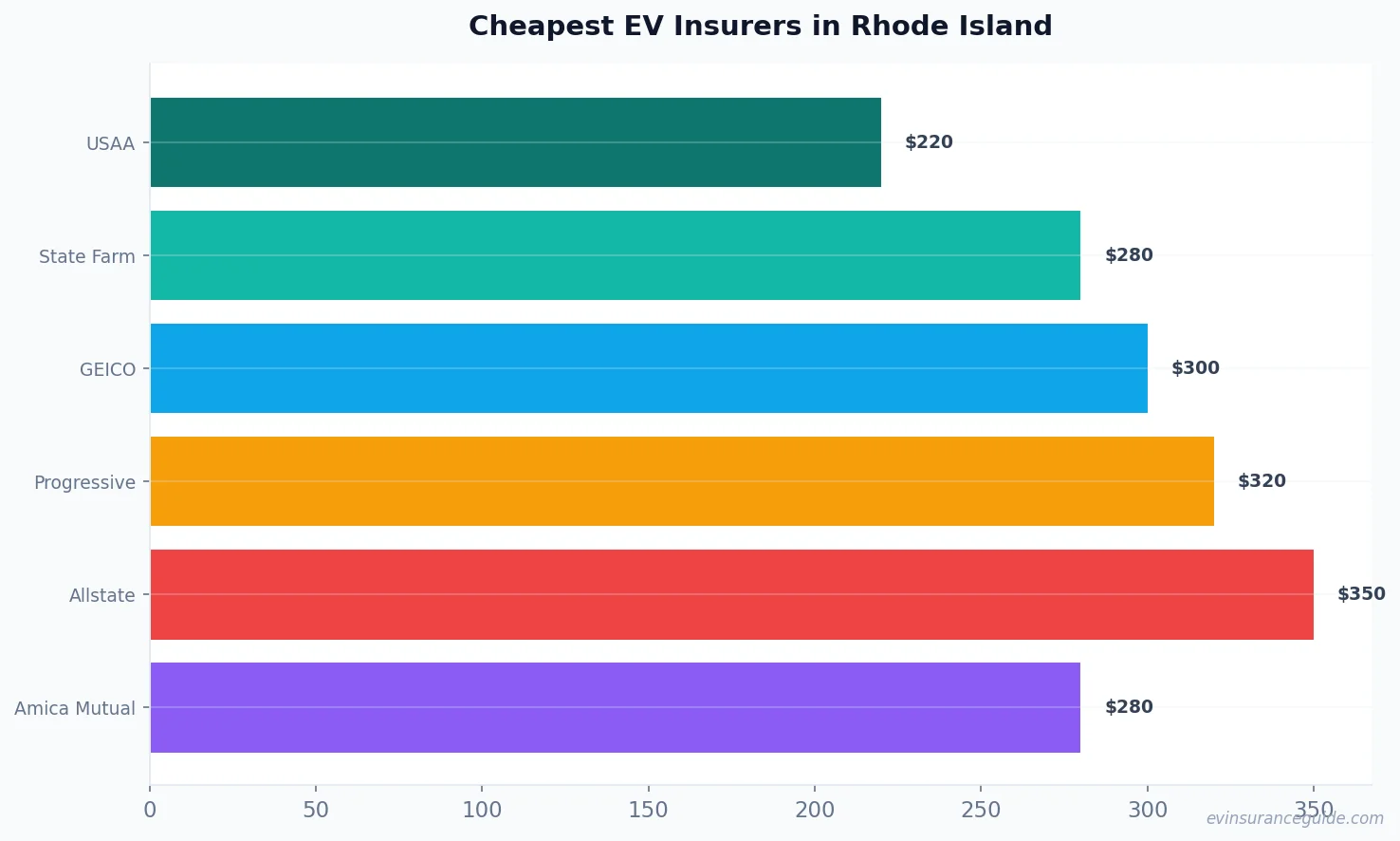 Cheapest EV Insurers in Rhode Island