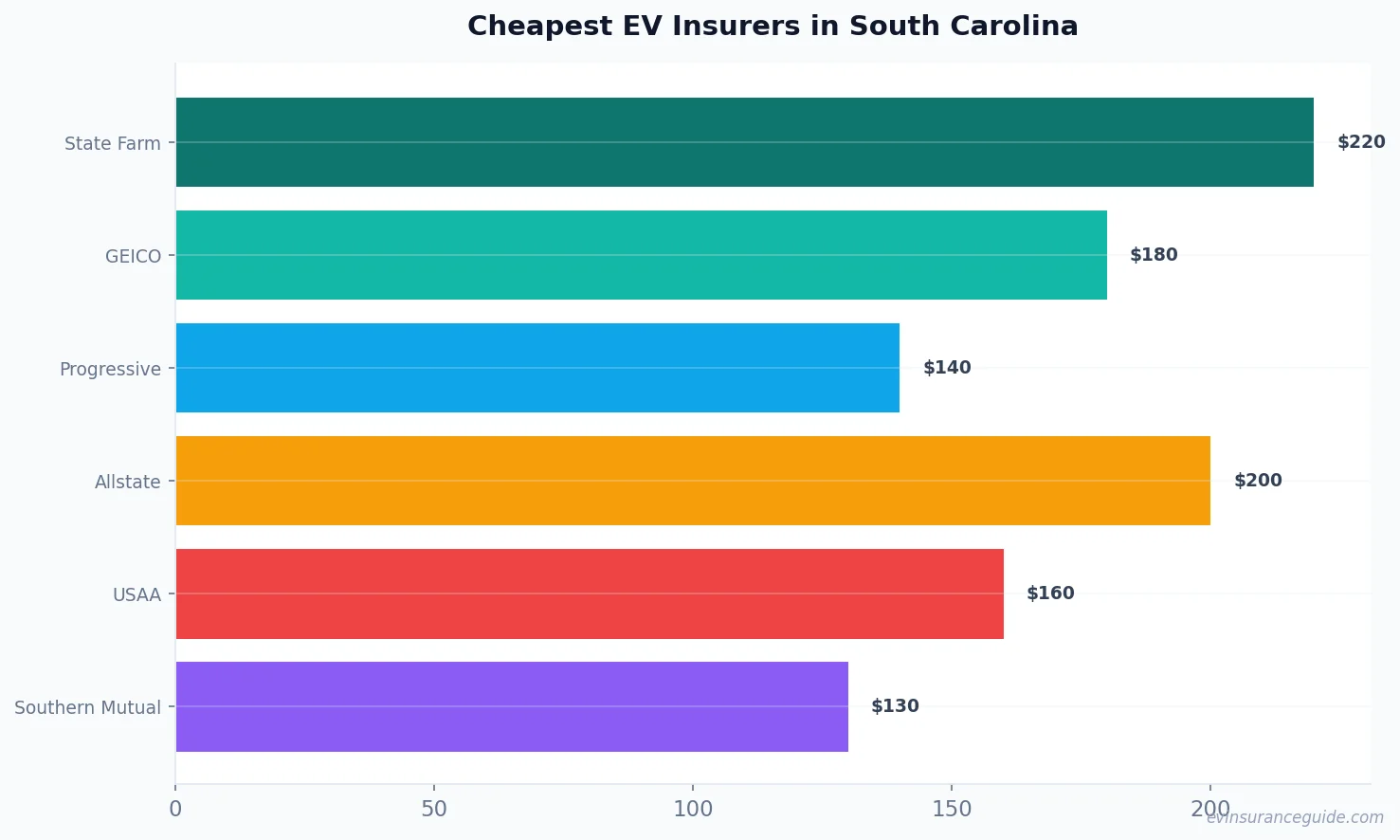 Cheapest EV Insurers in South Carolina